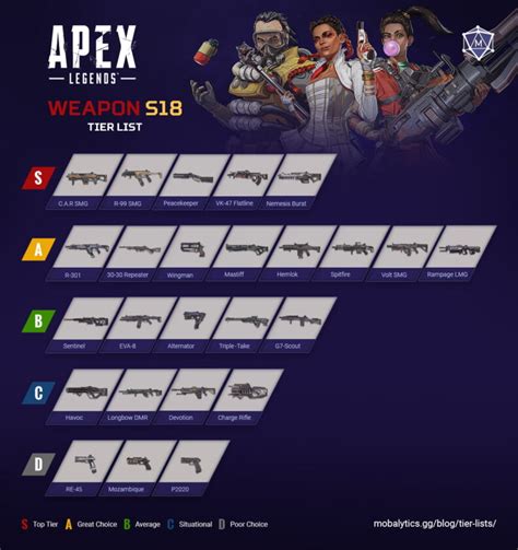 meilleur arme apex|Meilleures armes d’Apex Legends Saison 20 : chaque arme classée